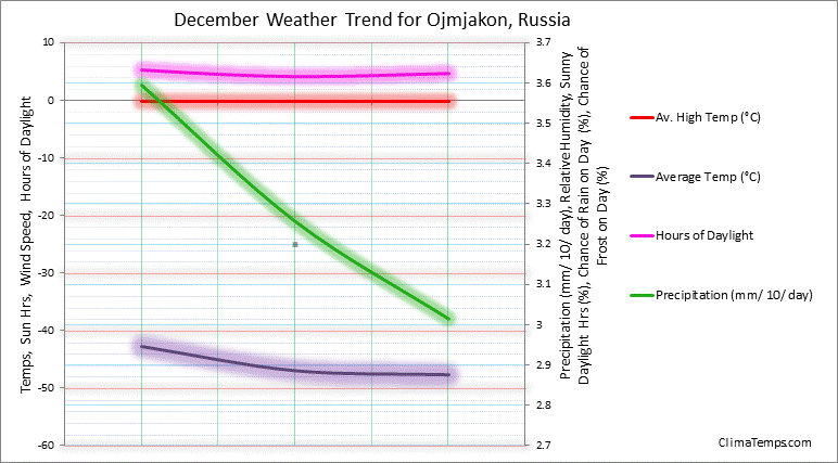 Graph of weather in Ojmjakon in December 